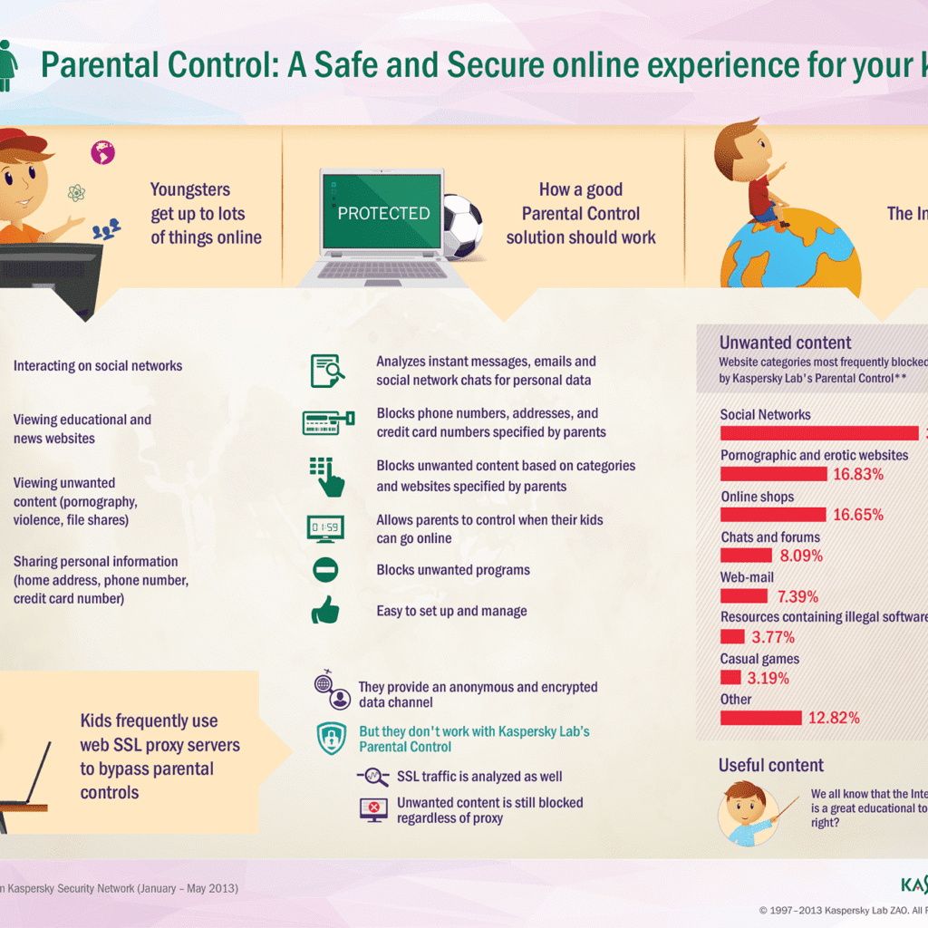 Kaspersky-Lab-Parental-control-infographic - The Phonepreneur Global 5 Benefits of Parental Control Apps” (visual list)